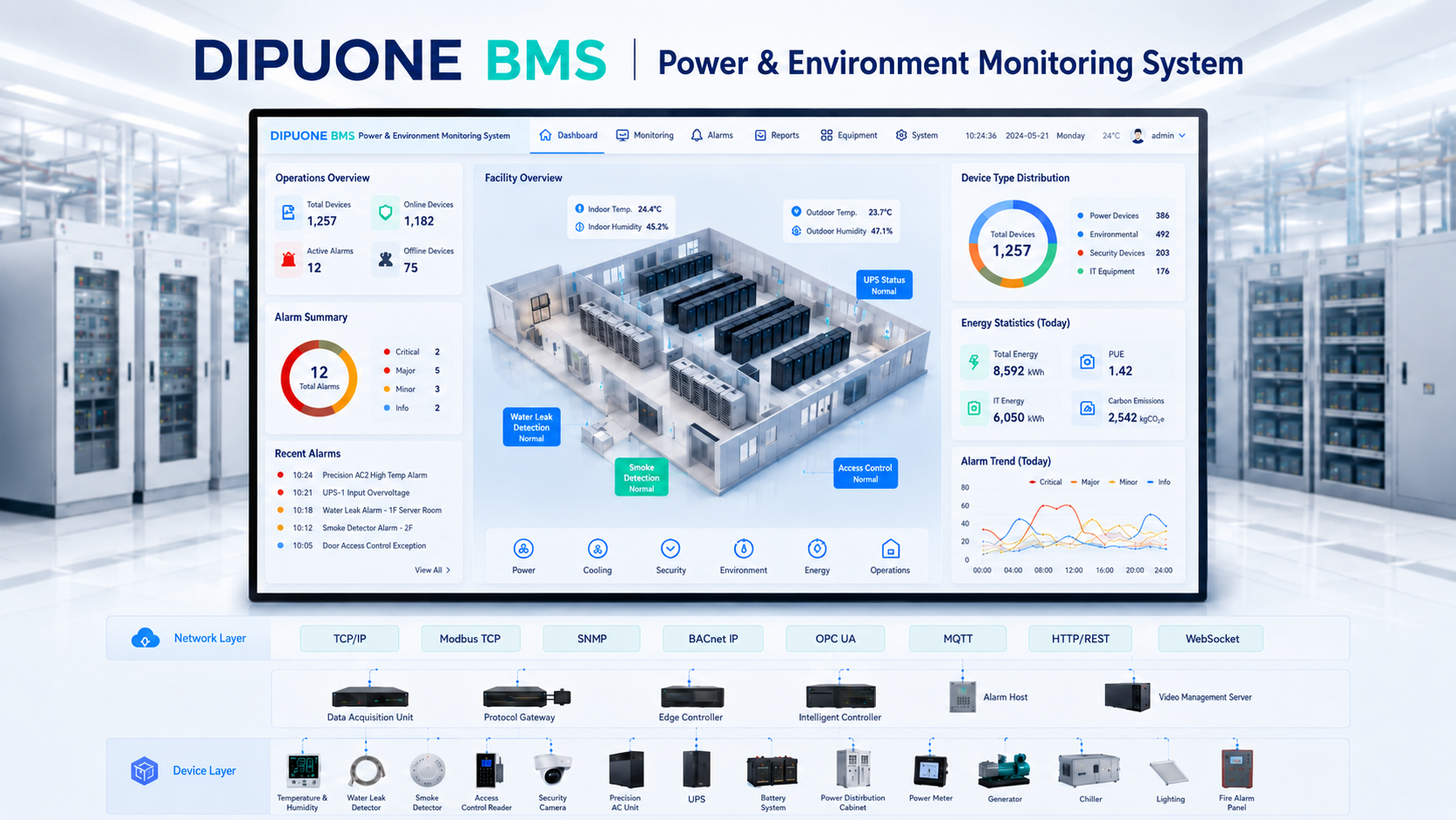 An industrial-grade integrated monitoring and operations management module for multiple facility-side systems in data centers.