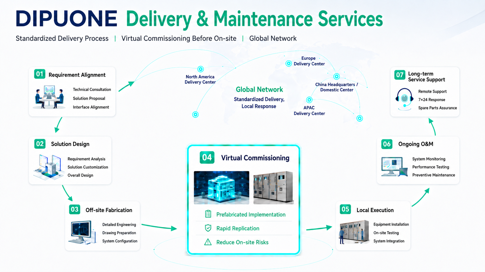 A full-lifecycle service system around the DIPUONE platform and product modules, covering solution design, design development, factory acceptance, site delivery, and long-term maintenance.